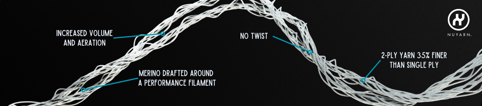 A microscopic level view of Nuyarn Merion Wool fibers with text to highlight the benefits; increased volume, no twist, drafted around a performance filament, and two ply yarn 35 percent finer then traditional single ply.