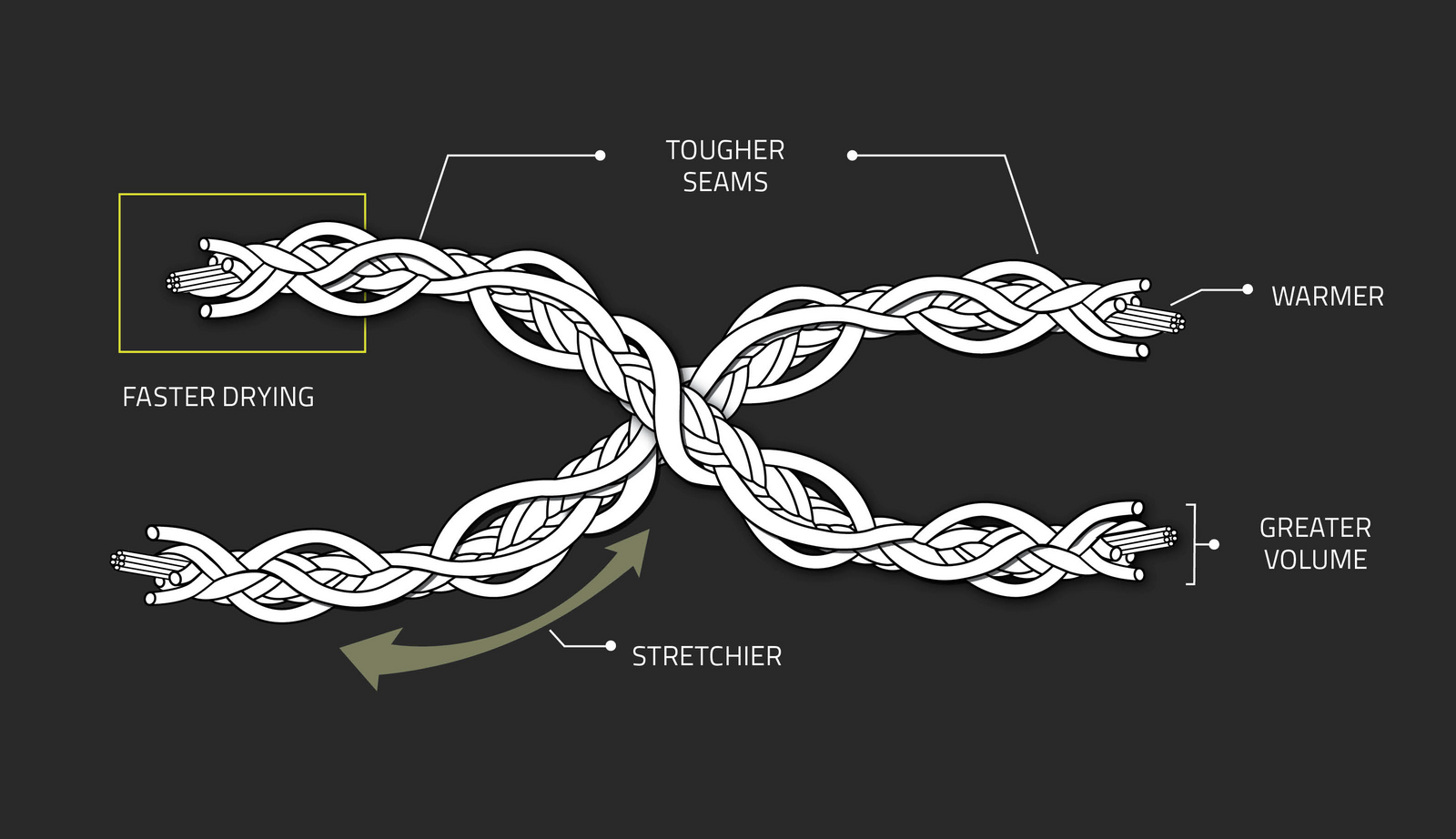An illustration of a close up of view of Nuyarn wool fibers and how they are constructed without being twisted and what natural benefits that brings